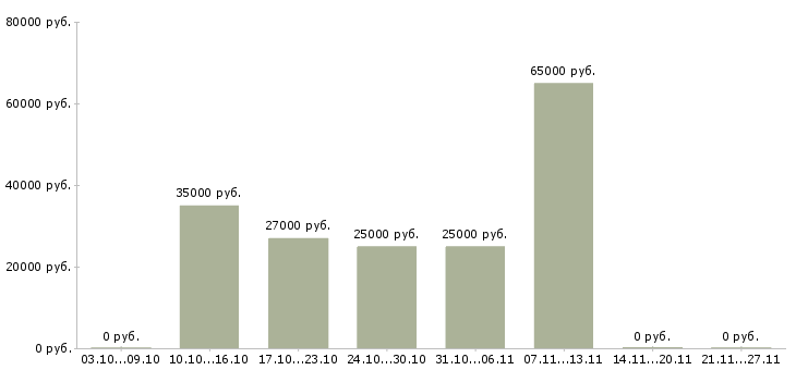 Вакансии комплектовщик подработка в Краснодаре - Медиана зарплат комплектовщик подработка в Краснодаре за 2 месяца