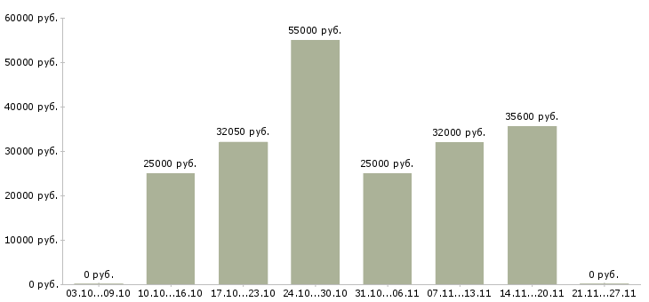 Вакансии комплектовщик подработка в Оренбурге - Медиана зарплат комплектовщик подработка в Оренбурге за 2 месяца