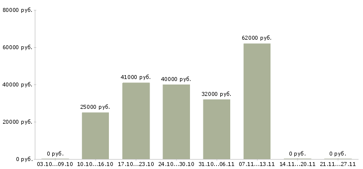 Вакансии комплектовщик подработка в Ярославле - Медиана зарплат комплектовщик подработка в Ярославле за 2 месяца
