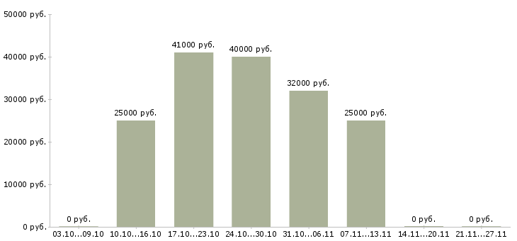 Вакансии комплектовщики на подработку в Ярославле - Медиана зарплат комплектовщики на подработку в Ярославле за 2 месяца