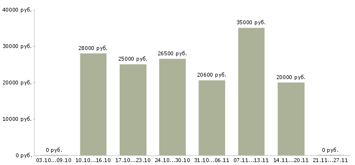 Вакансии консультант магазина косметики Нижний новгород - Медиана зарплат консультант магазина косметики Нижний новгород за 2 месяца