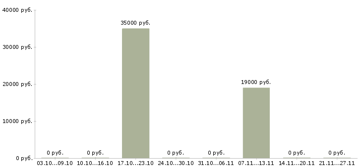 Вакансии кухонный сотрудник в Самаре - Медиана зарплат кухонный сотрудник в Самаре за 2 месяца