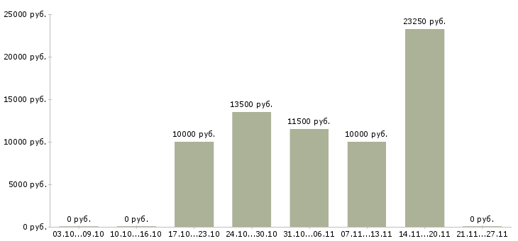 Вакансии кухонный сотрудник в Челябинске - Медиана зарплат кухонный сотрудник в Челябинске за 2 месяца