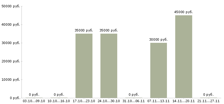 Вакансии маркетинговый аналитик в Воронеже - Медиана зарплат маркетинговый аналитик в Воронеже за 2 месяца