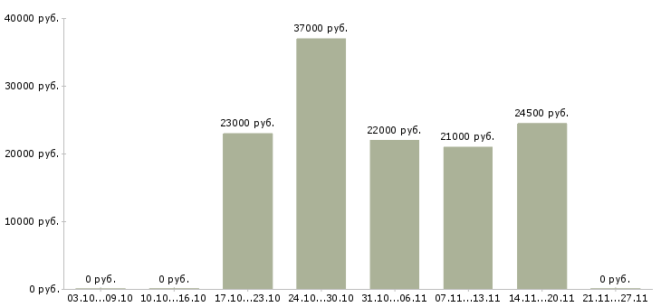 Вакансии медицинская сестра по функциональной диагностике Санкт-петербург - Медиана зарплат медицинская сестра по функциональной диагностике Санкт-петербург за 2 месяца