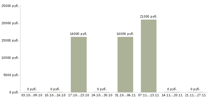 Вакансии менеджер call центра в Тольятти - Медиана зарплат менеджер call центра в Тольятти за 2 месяца