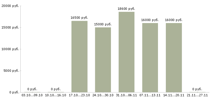 Вакансии менеджер в call центр в Пензе - Медиана зарплат менеджер в call центр в Пензе за 2 месяца