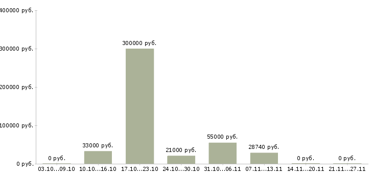 Вакансии менеджер в отдел развития в Волжском - Медиана зарплат менеджер в отдел развития в Волжском за 2 месяца