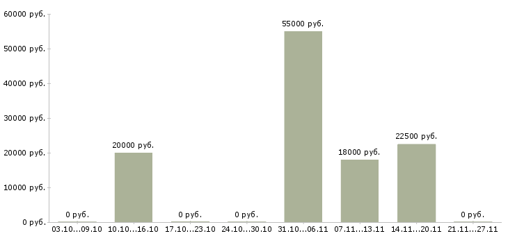 Вакансии менеджер коммерческого отдела в Новокузнецке - Медиана зарплат менеджер коммерческого отдела в Новокузнецке за 2 месяца