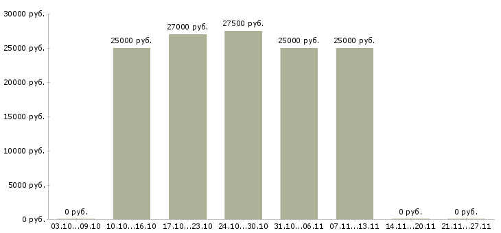 Вакансии менеджер на подработку в Балаково - Медиана зарплат менеджер на подработку в Балаково за 2 месяца