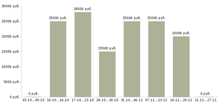 Вакансии менеджер на подработку в Сочи - Медиана зарплат менеджер на подработку в Сочи за 2 месяца
