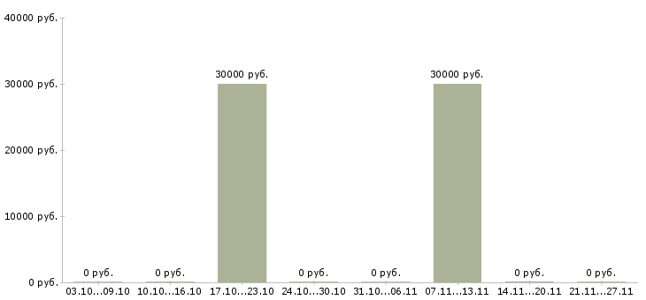Вакансии менеджер по найму в Краснодаре - Медиана зарплат менеджер по найму в Краснодаре за 2 месяца