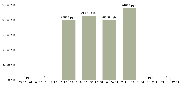 Вакансии менеджер по операциям в Ульяновске - Медиана зарплат менеджер по операциям в Ульяновске за 2 месяца