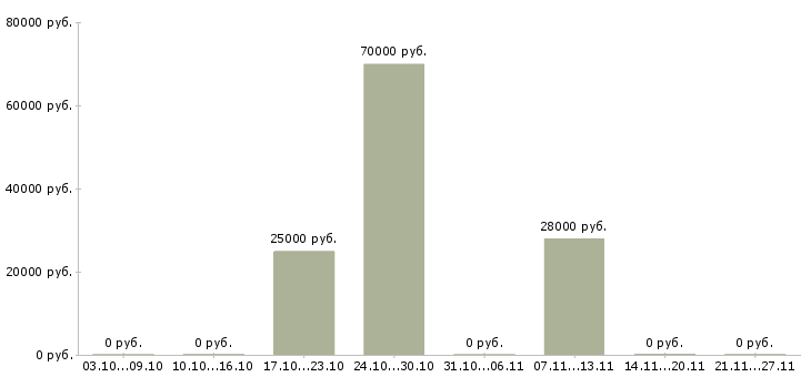 Вакансии менеджер по работе с рекламой в Люберцах - Медиана зарплат менеджер по работе с рекламой в Люберцах за 2 месяца