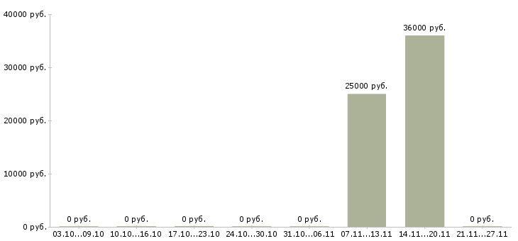 Вакансии менеджер по тестированию в Перми - Медиана зарплат менеджер по тестированию в Перми за 2 месяца