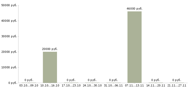 Вакансии менеджер по тестированию в Самаре - Медиана зарплат менеджер по тестированию в Самаре за 2 месяца
