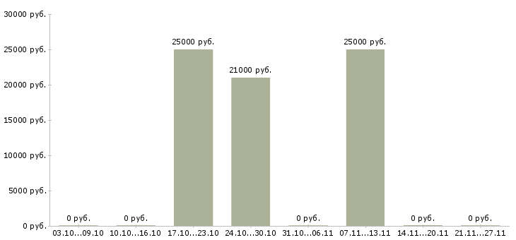 Вакансии менеджер подработка в Люберцах - Медиана зарплат менеджер подработка в Люберцах за 2 месяца