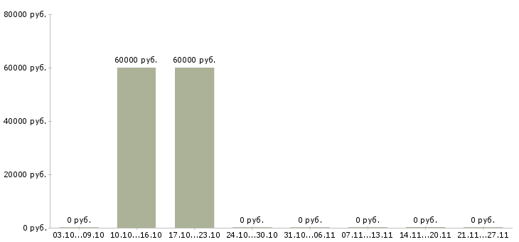 Вакансии монолитчик вахта Чувашия - Медиана зарплат монолитчик вахта Чувашия за 2 месяца
