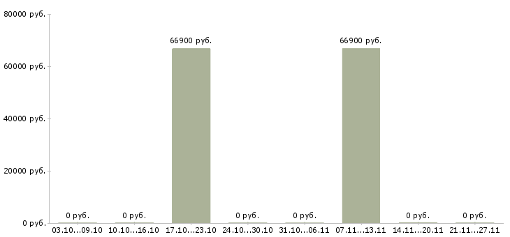 Вакансии начальник отдела розничных продаж в Кемерово - Медиана зарплат начальник отдела розничных продаж в Кемерово за 2 месяца