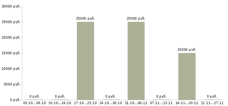 Вакансии оператор набора текста Санкт-петербург - Медиана зарплат оператор набора текста Санкт-петербург за 2 месяца