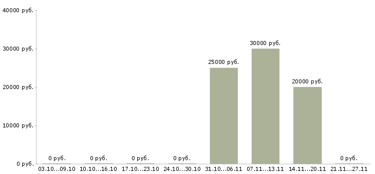 Вакансии от консультанта до директора в Иркутске - Медиана зарплат от консультанта до директора в Иркутске за 2 месяца