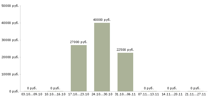 Вакансии подработка на пк в Владикавказе - Медиана зарплат подработка на пк в Владикавказе за 2 месяца