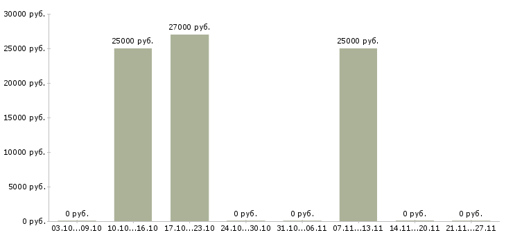 Вакансии подработка на пк в Махачкале - Медиана зарплат подработка на пк в Махачкале за 2 месяца