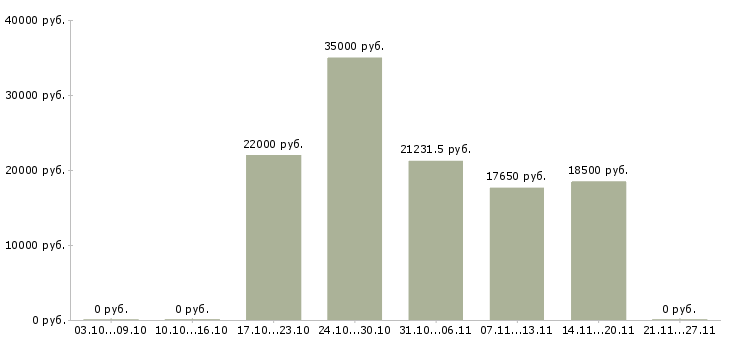 Вакансии продавец в гипермаркет в Владимире - Медиана зарплат продавец в гипермаркет в Владимире за 2 месяца