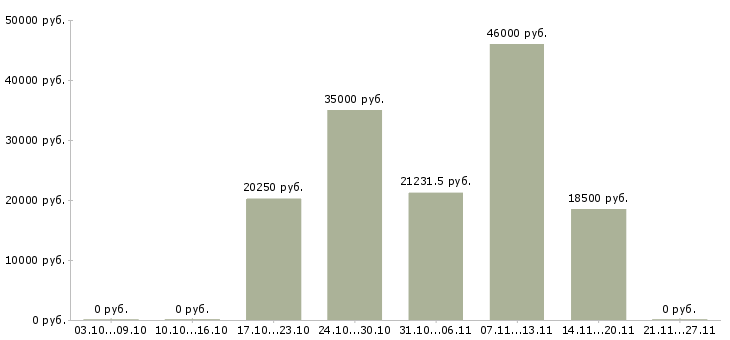 Вакансии продавец гипермаркета в Владимире - Медиана зарплат продавец гипермаркета в Владимире за 2 месяца
