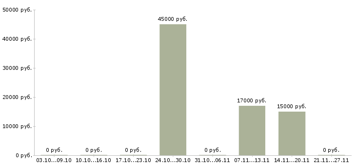 Вакансии работник зала в магазин в Уфе - Медиана зарплат работник зала в магазин в Уфе за 2 месяца