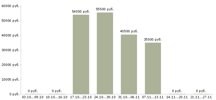 Вакансии работник торгового зала вахтой в Белгороде - Медиана зарплат работник торгового зала вахтой в Белгороде за 2 месяца