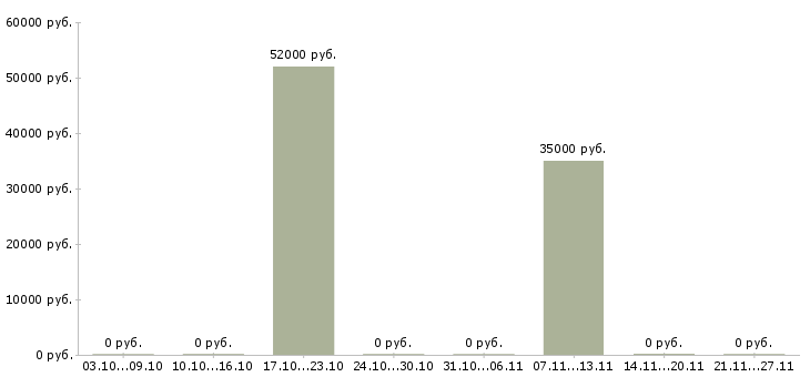 Вакансии работник торгового зала вахтой в Краснодаре - Медиана зарплат работник торгового зала вахтой в Краснодаре за 2 месяца