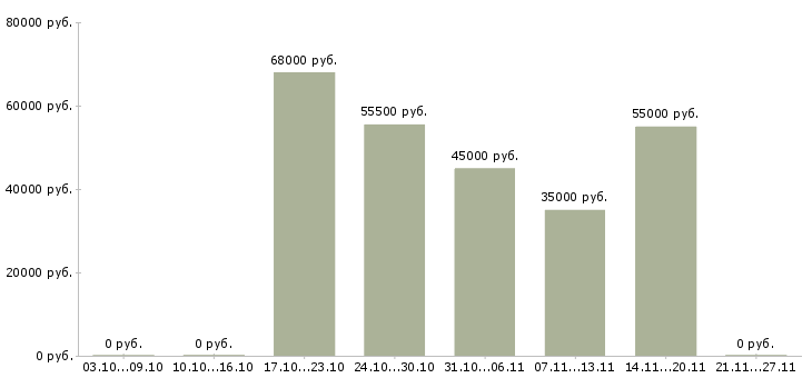 Вакансии работник торгового зала вахтой в Курске - Медиана зарплат работник торгового зала вахтой в Курске за 2 месяца
