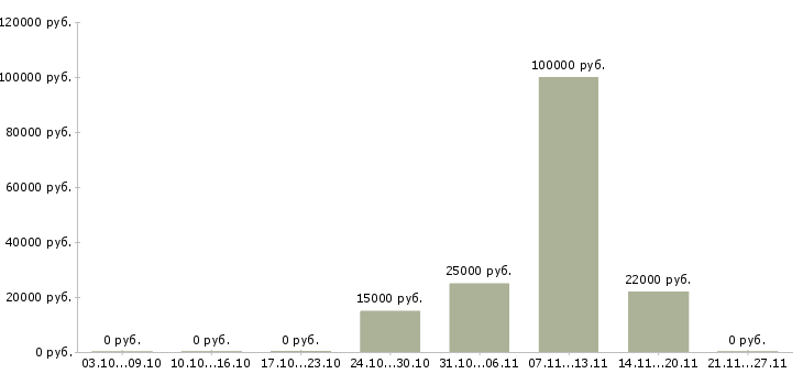 Вакансии рабочие сантехники в Тюмени - Медиана зарплат рабочие сантехники в Тюмени за 2 месяца