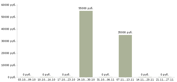 Вакансии разнорабочие на вахтовый метод работы в Домодедово - Медиана зарплат разнорабочие на вахтовый метод работы в Домодедово за 2 месяца