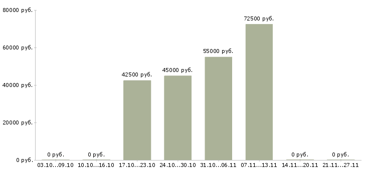 Вакансии разнорабочие на вахтовый метод работы в Тюмени - Медиана зарплат разнорабочие на вахтовый метод работы в Тюмени за 2 месяца