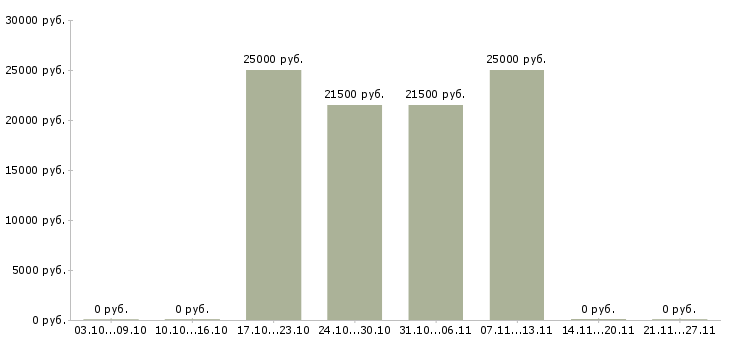 Вакансии разнорабочий без опыта в Королеве - Медиана зарплат разнорабочий без опыта в Королеве за 2 месяца