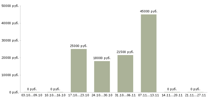 Вакансии разнорабочий без опыта в Костроме - Медиана зарплат разнорабочий без опыта в Костроме за 2 месяца