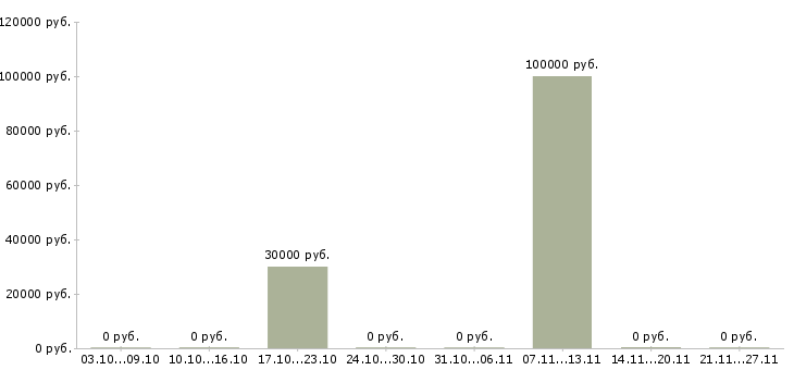 Вакансии руководитель департамента строительства Санкт-петербург - Медиана зарплат руководитель департамента строительства Санкт-петербург за 2 месяца