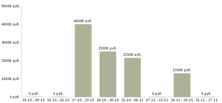 Вакансии руководитель проектов 1с Башкортостан - Медиана зарплат руководитель проектов 1с Башкортостан за 2 месяца