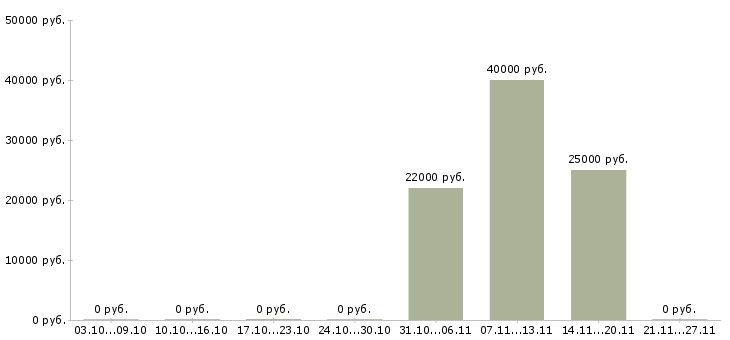 Вакансии руководитель проектов 1с в Самаре - Медиана зарплат руководитель проектов 1с в Самаре за 2 месяца
