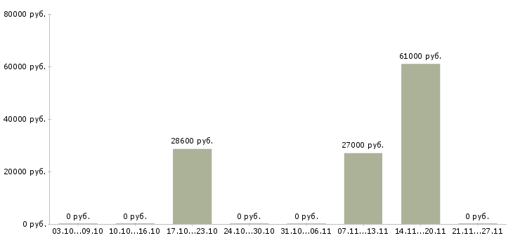 Вакансии сотрудник на выкладку в Раменском - Медиана зарплат сотрудник на выкладку в Раменском за 2 месяца