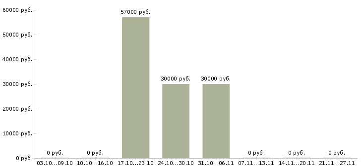 Вакансии сотрудник по выкладке товара в Серпухове - Медиана зарплат сотрудник по выкладке товара в Серпухове за 2 месяца