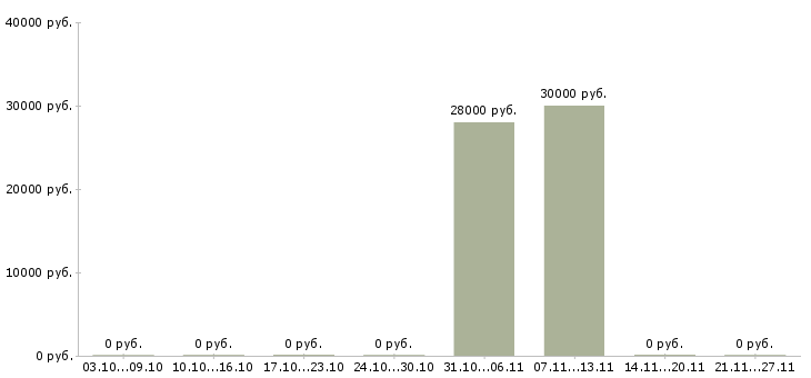 Вакансии сотрудник товаровед в Химках - Медиана зарплат сотрудник товаровед в Химках за 2 месяца