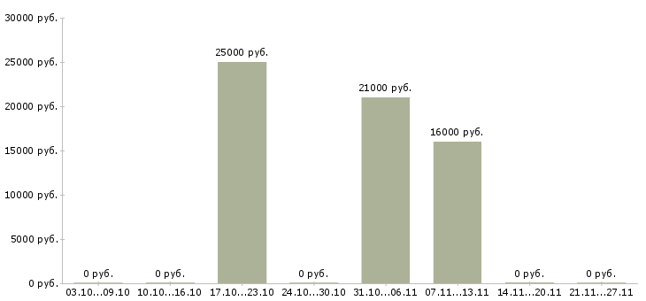 Вакансии специалист в интернет магазин в Тюмени - Медиана зарплат специалист в интернет магазин в Тюмени за 2 месяца