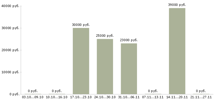 Вакансии специалист отдела безопасности в Краснодаре - Медиана зарплат специалист отдела безопасности в Краснодаре за 2 месяца