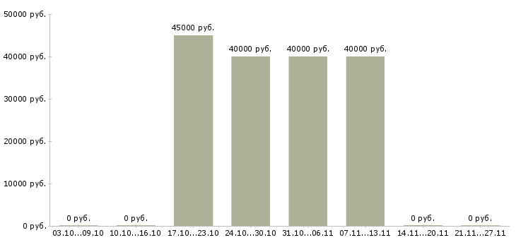 Вакансии специалист отдела качества в Калуге - Медиана зарплат специалист отдела качества в Калуге за 2 месяца
