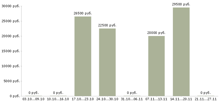 Вакансии специалист по банковским продуктам Якутия - Медиана зарплат специалист по банковским продуктам Якутия за 2 месяца