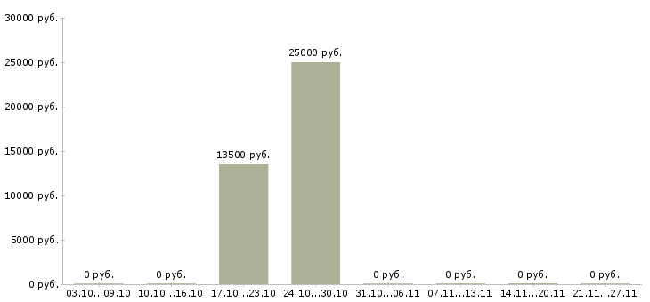 Вакансии специалист по банковским продуктам в Стерлитамаке - Медиана зарплат специалист по банковским продуктам в Стерлитамаке за 2 месяца