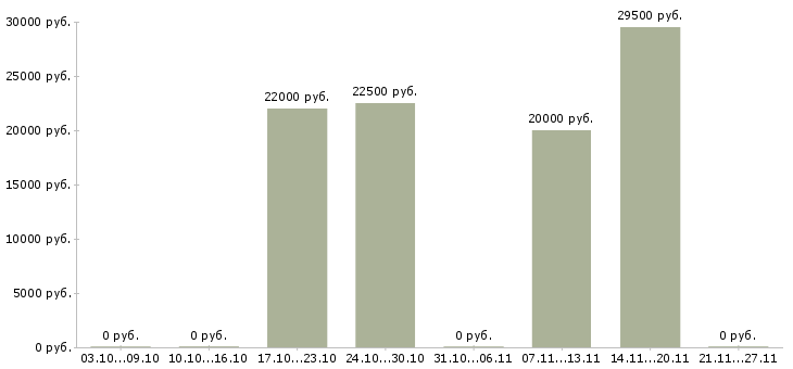 Вакансии специалист по продажам банковских продуктов Якутия - Медиана зарплат специалист по продажам банковских продуктов Якутия за 2 месяца
